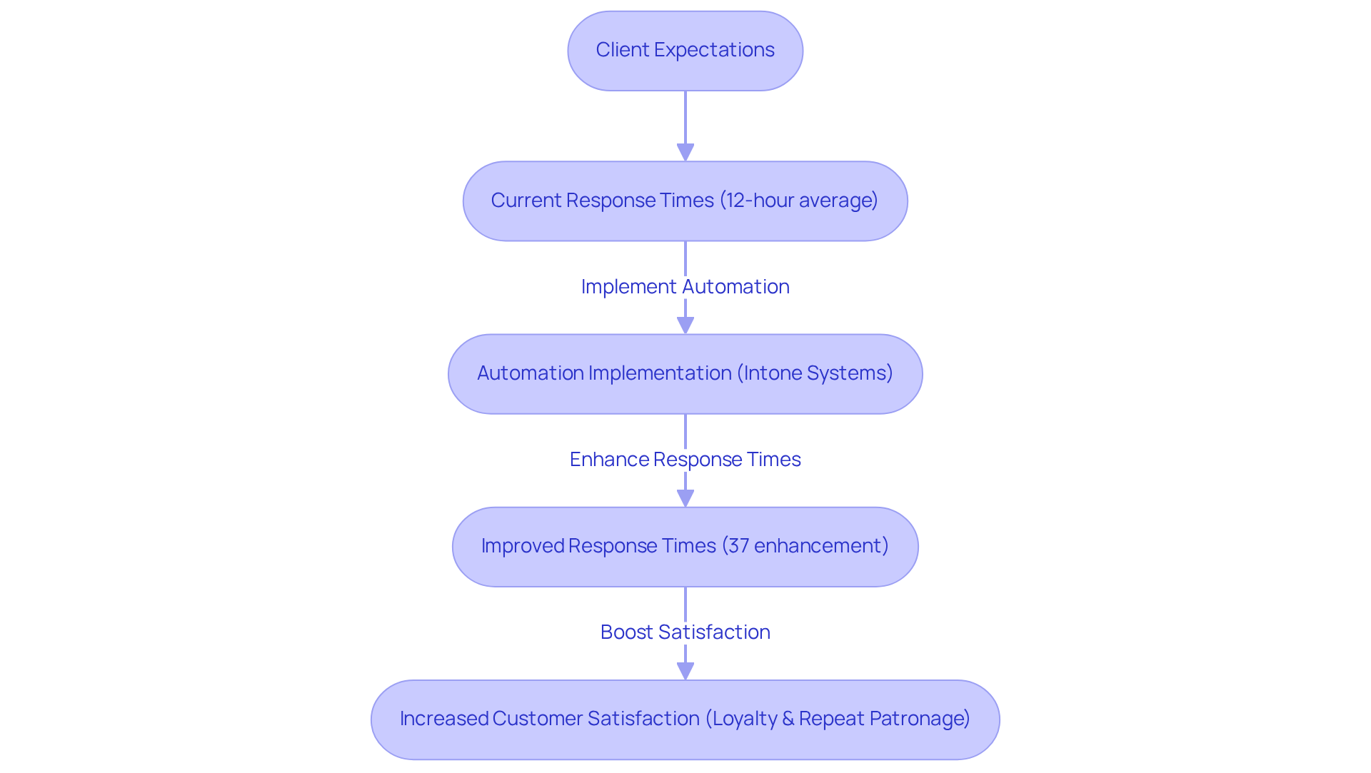 This flowchart illustrates how automation can bridge the gap between client expectations and actual response times. Each step shows how implementing automated systems leads to faster responses and ultimately boosts customer satisfaction. This flowchart illustrates how automation can bridge the gap between client expectations and actual response times. Each step shows how implementing automated systems leads to faster responses and ultimately boosts customer satisfaction.