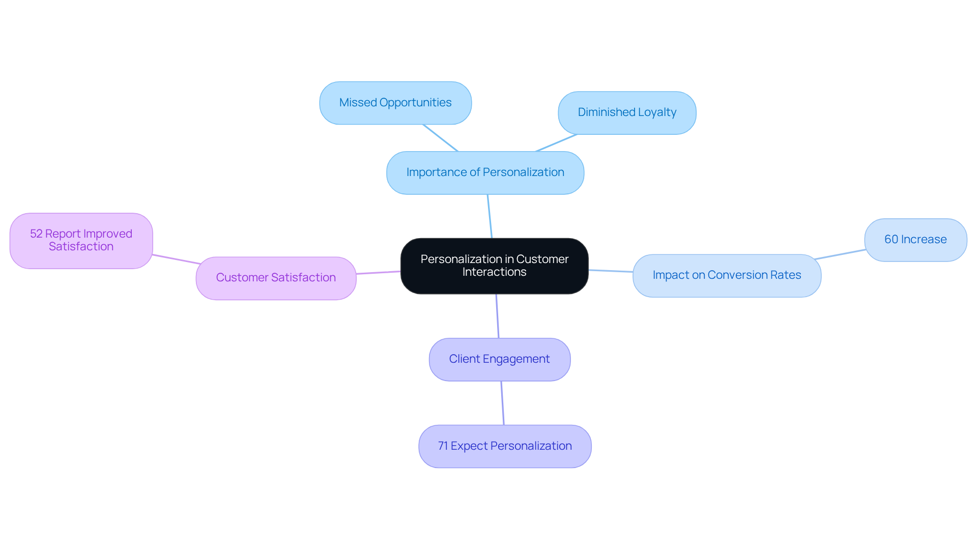 This mindmap illustrates how personalizing customer interactions can lead to better business outcomes. Each branch represents a key aspect of personalization, showing how they connect to enhance customer loyalty and satisfaction. This mindmap illustrates how personalizing customer interactions can lead to better business outcomes. Each branch represents a key aspect of personalization, showing how they connect to enhance customer loyalty and satisfaction.
