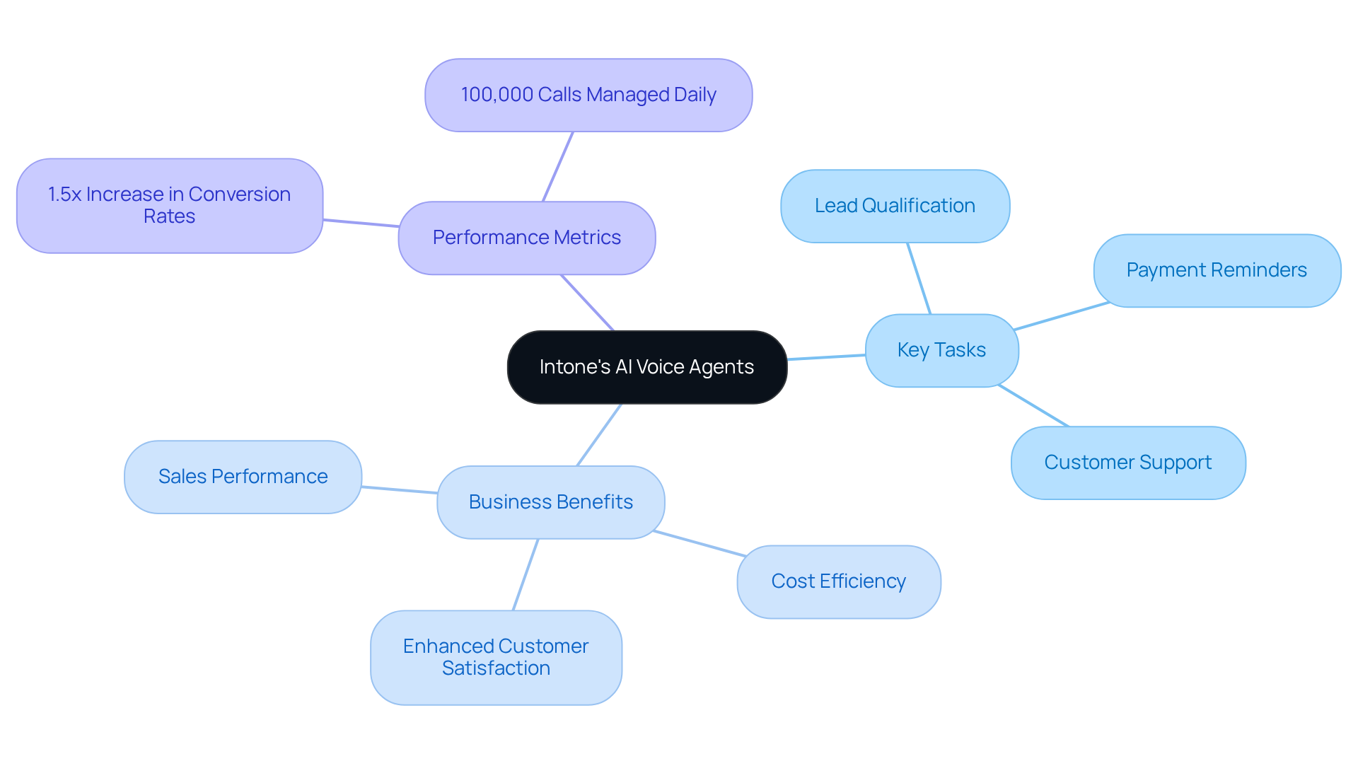 This mindmap shows how Intone's AI voice agents work. Start at the center with the main idea, then follow the branches to see the tasks they perform, the benefits they bring to businesses, and the impressive performance metrics that highlight their effectiveness. This mindmap shows how Intone's AI voice agents work. Start at the center with the main idea, then follow the branches to see the tasks they perform, the benefits they bring to businesses, and the impressive performance metrics that highlight their effectiveness.