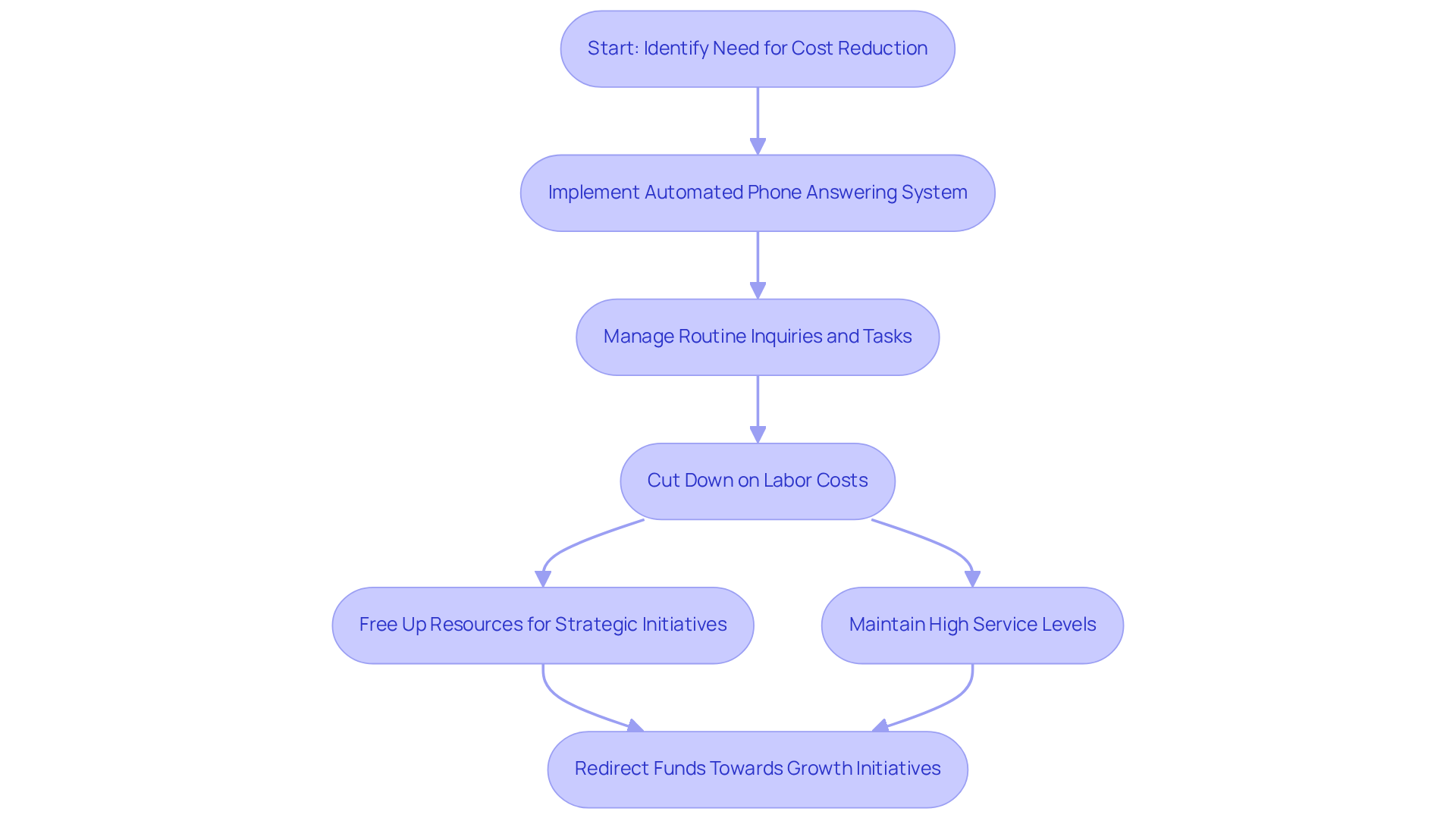 This flowchart shows how implementing automation in call handling can help reduce costs. Each box represents a step in the process, leading to benefits like freeing up resources and improving profit margins. This flowchart shows how implementing automation in call handling can help reduce costs. Each box represents a step in the process, leading to benefits like freeing up resources and improving profit margins.