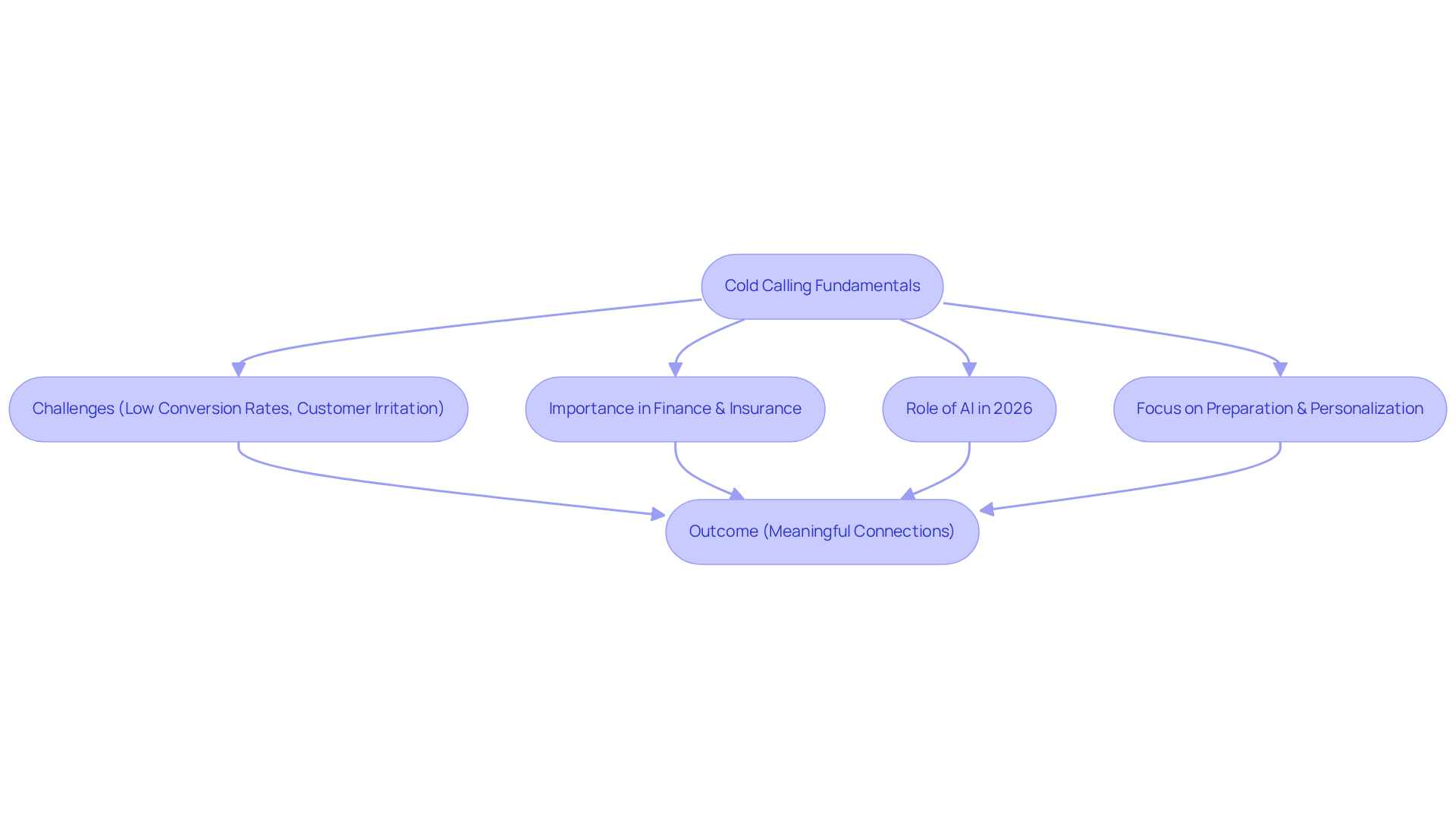 This flowchart illustrates the journey of cold calling from its challenges to its future. Each box represents a key stage in the process, showing how cold calling has evolved and what factors are now prioritized for success. This flowchart illustrates the journey of cold calling from its challenges to its future. Each box represents a key stage in the process, showing how cold calling has evolved and what factors are now prioritized for success.
