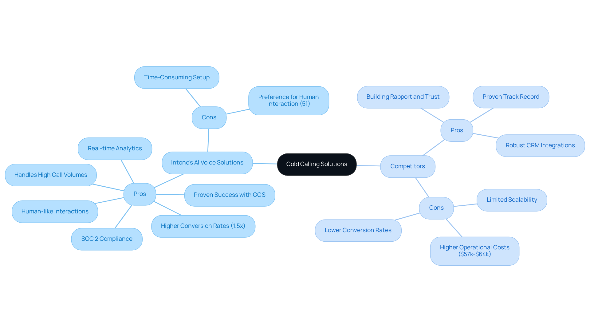 This mindmap shows the pros and cons of two cold calling solutions: Intone's AI Voice Solutions and traditional competitors. Each branch highlights the strengths and weaknesses of each approach, helping you see at a glance what to consider when choosing a solution. This mindmap shows the pros and cons of two cold calling solutions: Intone's AI Voice Solutions and traditional competitors. Each branch highlights the strengths and weaknesses of each approach, helping you see at a glance what to consider when choosing a solution.