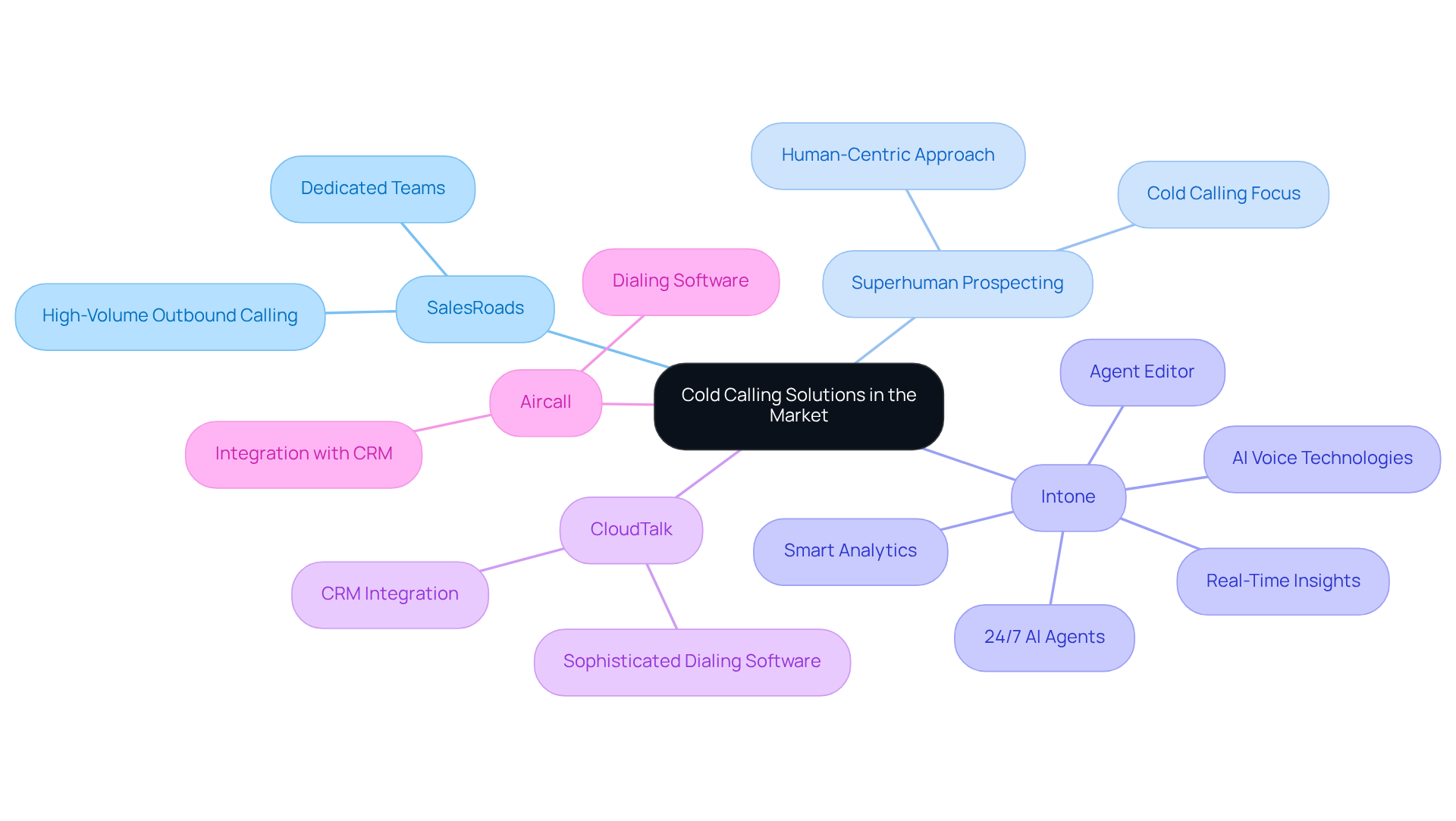 This mindmap illustrates the landscape of cold calling solutions. Start at the center with the main topic, then explore each competitor and their unique features. The colors help differentiate between companies, making it easier to see how they compare and what they offer. This mindmap illustrates the landscape of cold calling solutions. Start at the center with the main topic, then explore each competitor and their unique features. The colors help differentiate between companies, making it easier to see how they compare and what they offer.