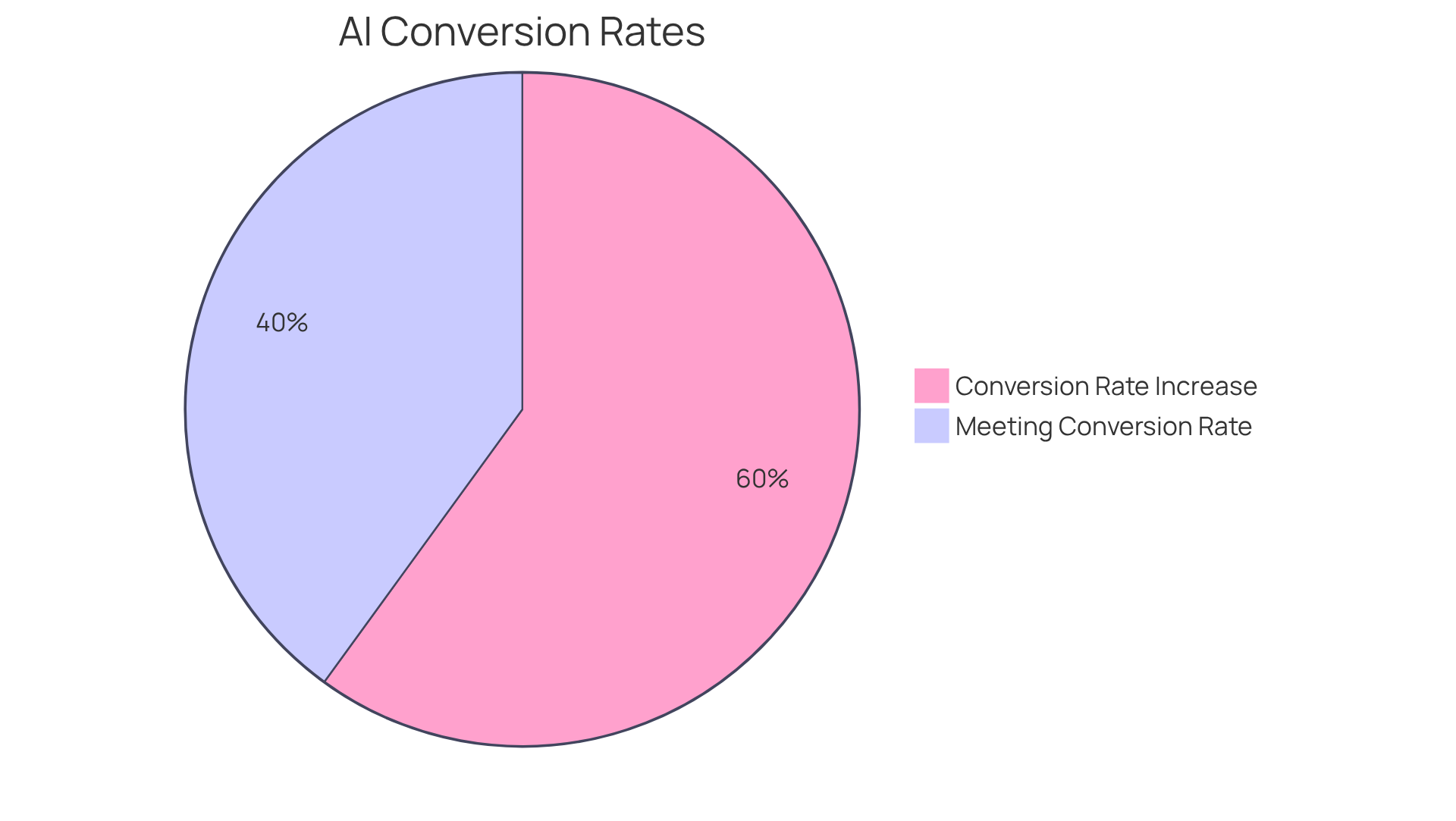 This chart shows how much more effective Intone's AI voice solutions are compared to traditional methods. The blue segment represents the 1.5x increase in conversion rates, while the green segment shows the 36% higher meeting conversion rates. The bigger the segment, the more significant the impact! This chart shows how much more effective Intone's AI voice solutions are compared to traditional methods. The blue segment represents the 1.5x increase in conversion rates, while the green segment shows the 36% higher meeting conversion rates. The bigger the segment, the more significant the impact!