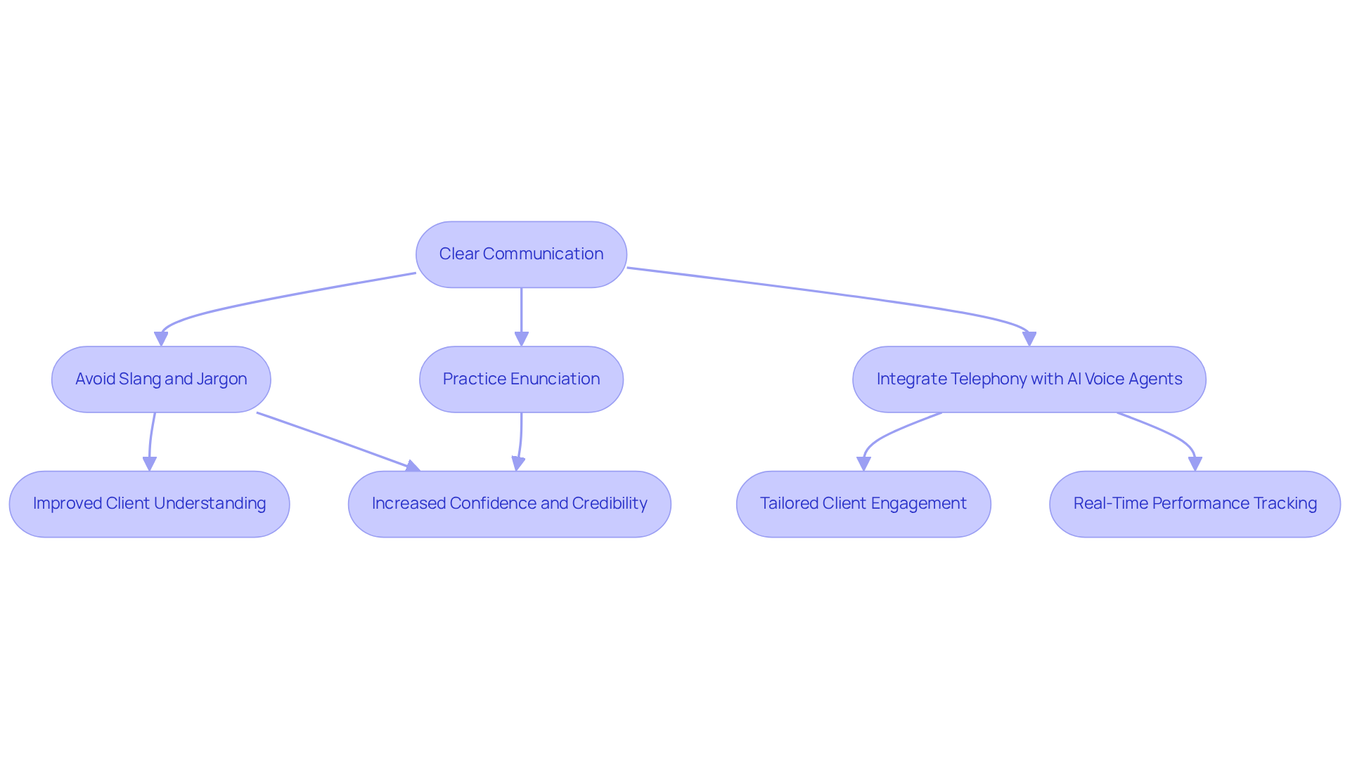 This flowchart illustrates how clear communication leads to better client interactions. Each step shows how avoiding slang and practicing enunciation can improve understanding and confidence, while integrating AI voice agents enhances overall engagement. This flowchart illustrates how clear communication leads to better client interactions. Each step shows how avoiding slang and practicing enunciation can improve understanding and confidence, while integrating AI voice agents enhances overall engagement.