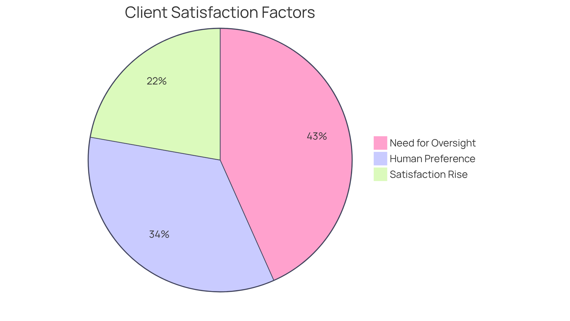 Each slice of the pie shows a different aspect of client preferences and satisfaction related to active listening. The larger the slice, the more significant that aspect is in enhancing client relationships. Each slice of the pie shows a different aspect of client preferences and satisfaction related to active listening. The larger the slice, the more significant that aspect is in enhancing client relationships.