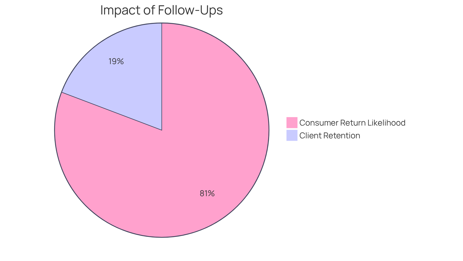 This chart shows how follow-up questions can significantly affect client loyalty. The blue slice represents the 15% increase in retention, while the green slice shows that 63% of consumers are more likely to return when they receive personal follow-up. Bigger slices mean a greater impact! This chart shows how follow-up questions can significantly affect client loyalty. The blue slice represents the 15% increase in retention, while the green slice shows that 63% of consumers are more likely to return when they receive personal follow-up. Bigger slices mean a greater impact!