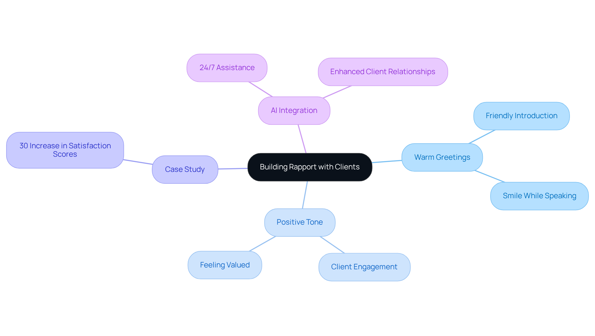 This mindmap shows how to create strong connections with clients. Start at the center with the main idea, then explore how warm greetings, a positive tone, and AI solutions can enhance client experiences. Each branch represents a key aspect of building rapport. This mindmap shows how to create strong connections with clients. Start at the center with the main idea, then explore how warm greetings, a positive tone, and AI solutions can enhance client experiences. Each branch represents a key aspect of building rapport.