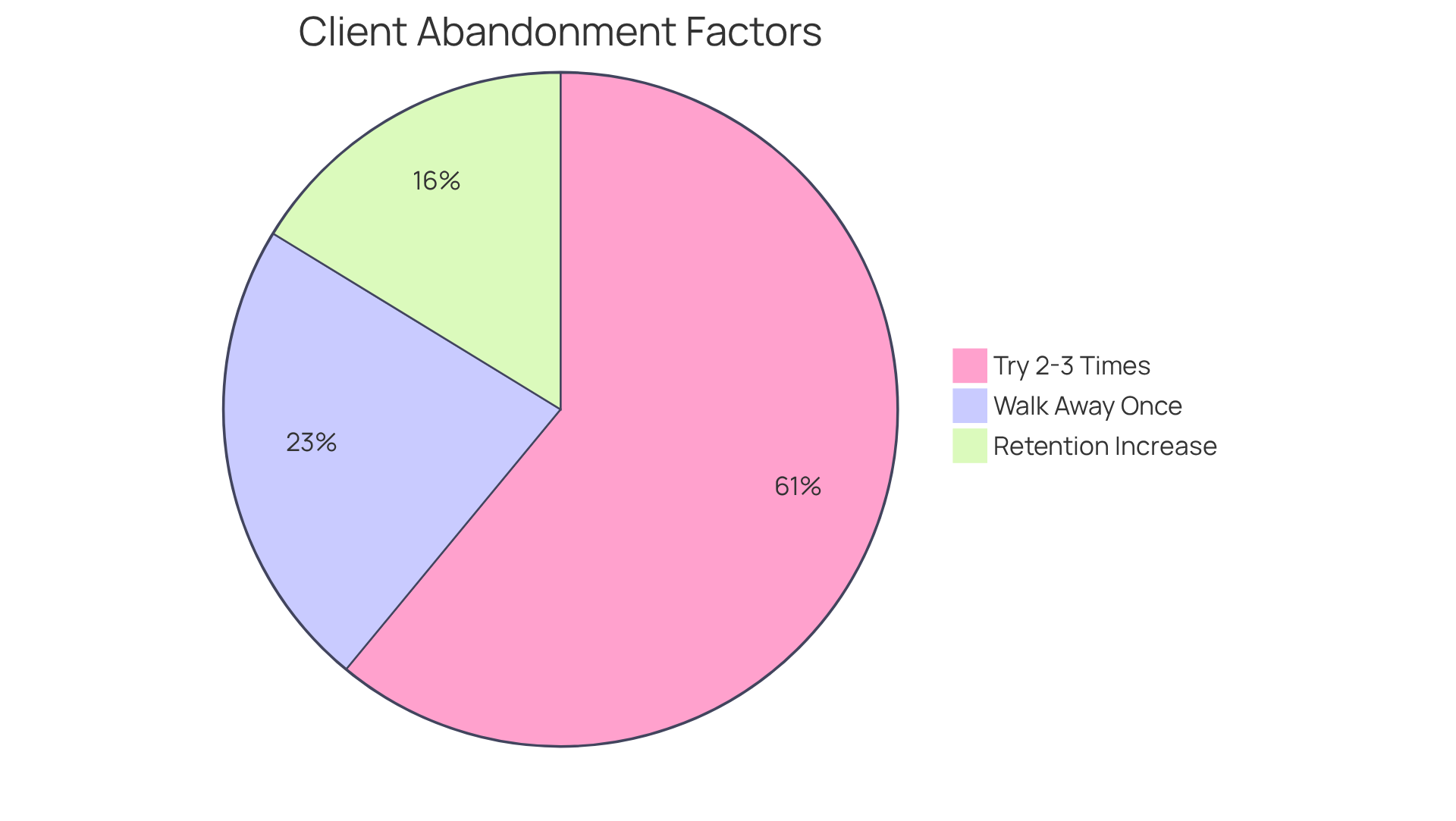 This chart shows how many clients are likely to give up on support calls based on their experiences. The larger the segment, the more clients fall into that category. The green segment highlights the positive effect of quick responses on keeping clients loyal. This chart shows how many clients are likely to give up on support calls based on their experiences. The larger the segment, the more clients fall into that category. The green segment highlights the positive effect of quick responses on keeping clients loyal.