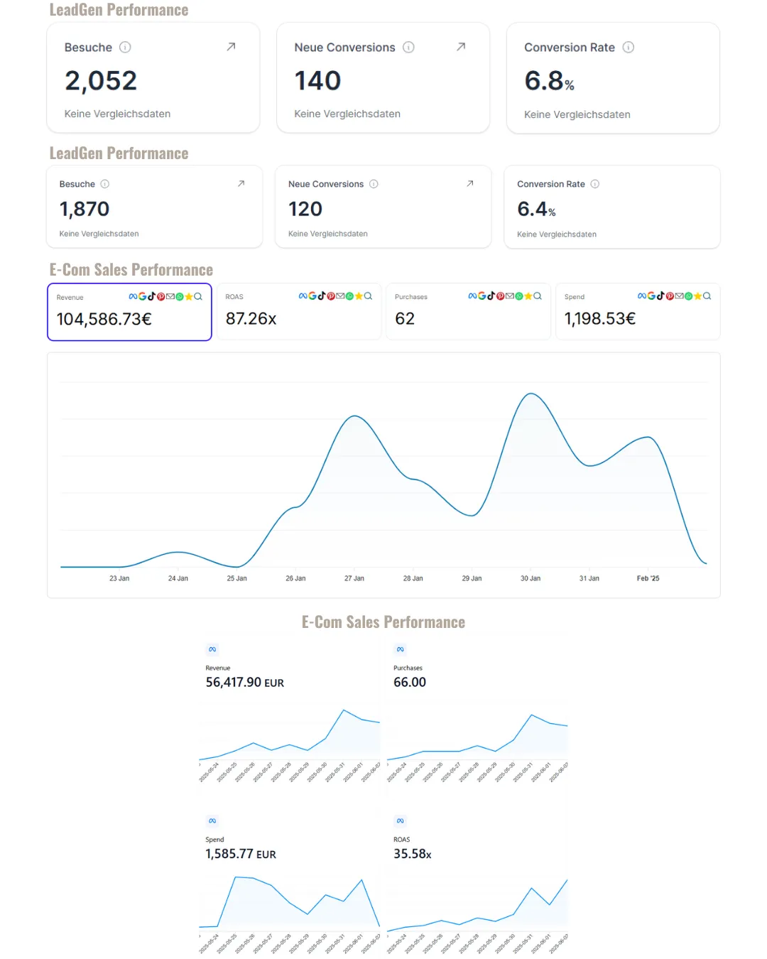 Performance-Dashboard mit LeadGen- und E-Commerce-Kennzahlen von Zentiv.
