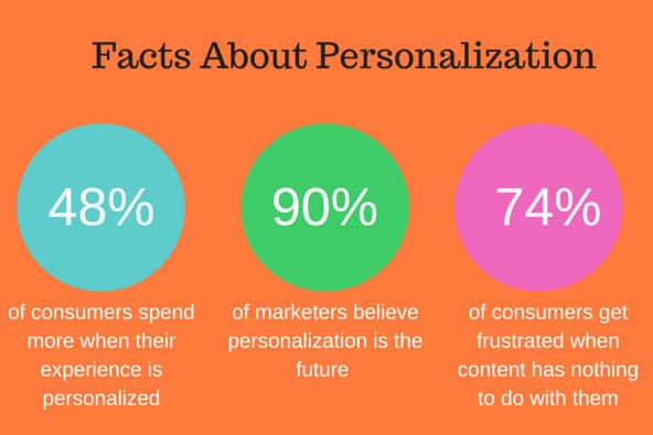 eCommerce Personalisation