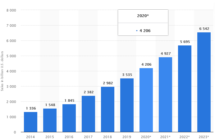 Global eCommerce Market Size