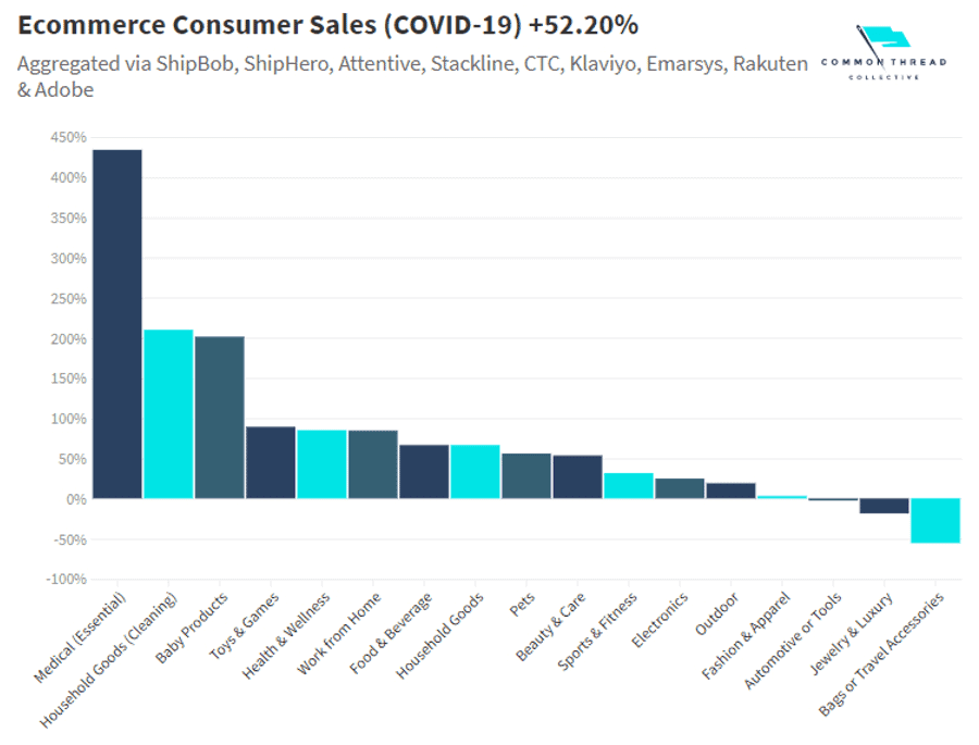 eCommerce Consumer Sales