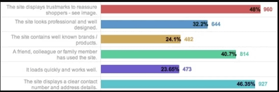 Survey by eConsultancy