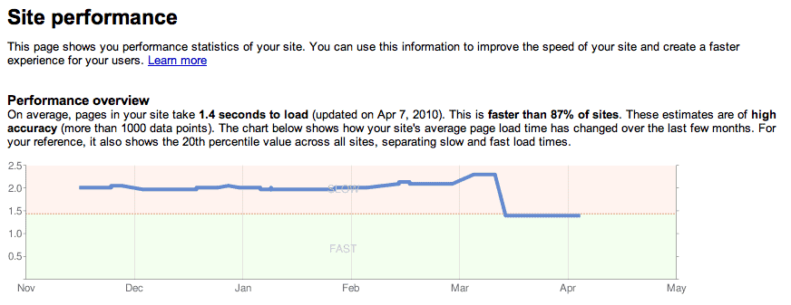 How Speed Affects Rankings of a Site