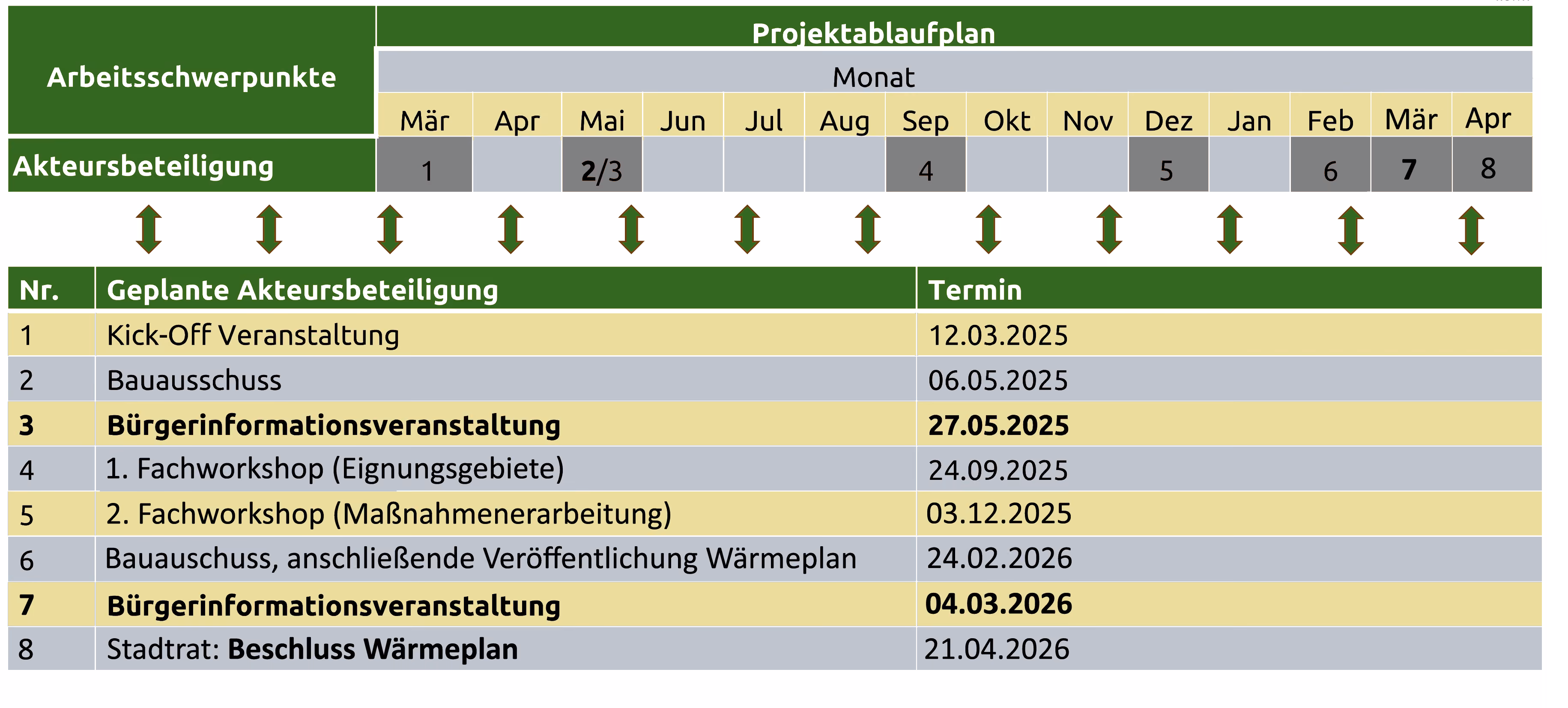 Projektablaufplan mit Monaten von März bis Februar und geplanten Akteursbeteiligungen mit Terminen von März 2025 bis März 2026.
