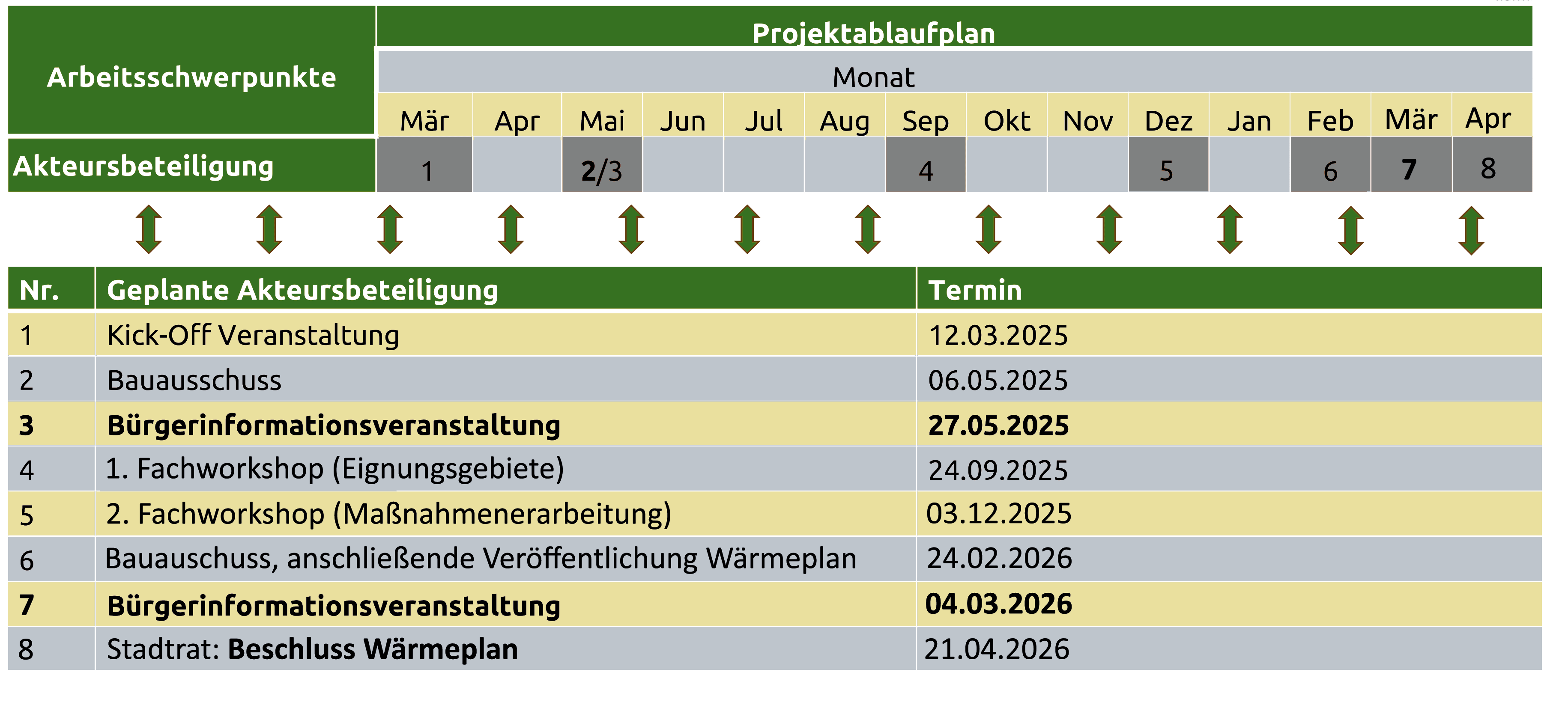 Projektablaufplan mit Monaten von März bis Februar und geplanten Akteursbeteiligungen mit Terminen von März 2025 bis März 2026.
