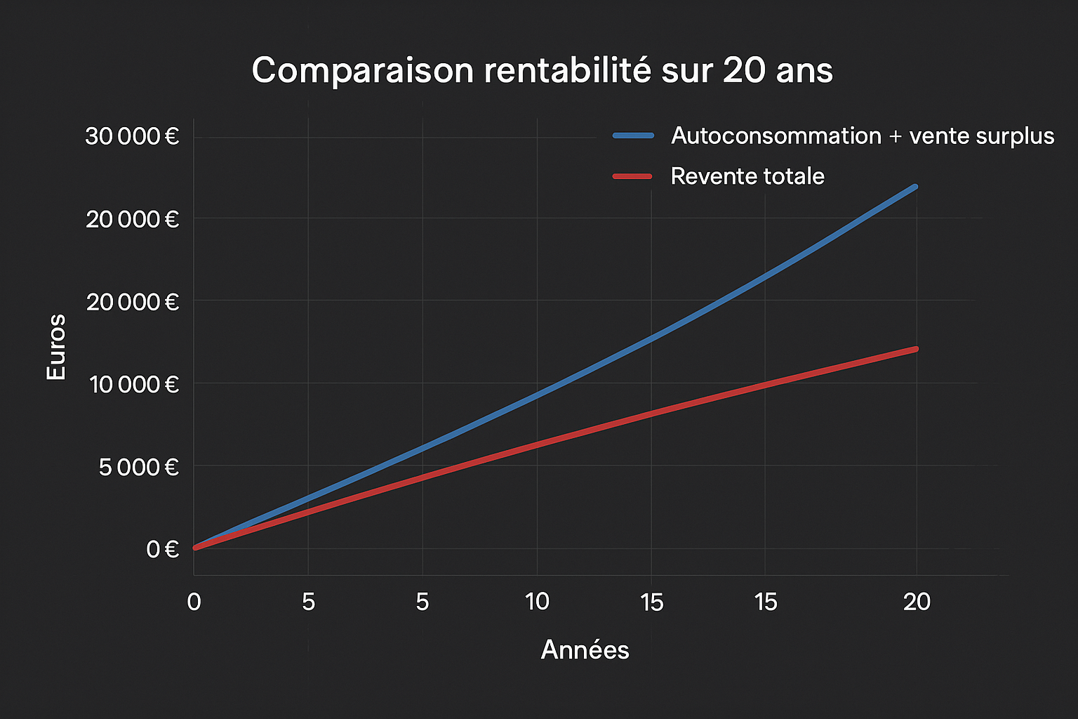 Comparaison rentabilité claire