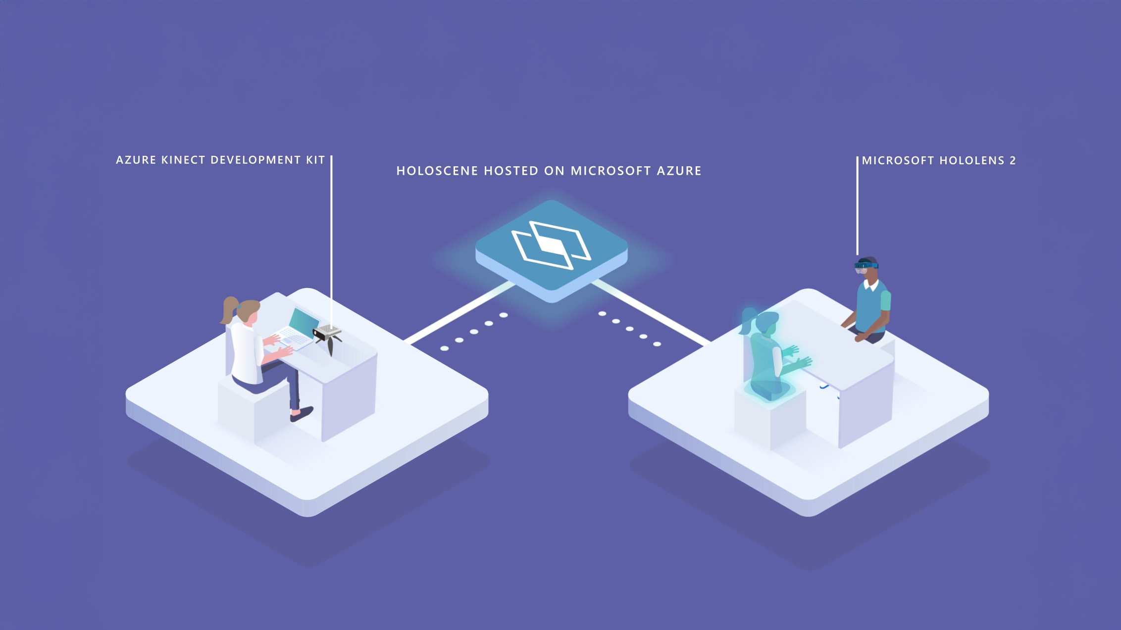 Illustration of the holoportation process using Azure Kinect Development Kit, the Microsoft Azure cloud platform, and a HoloLens 2 headset to display a hologram in mixed reality.
