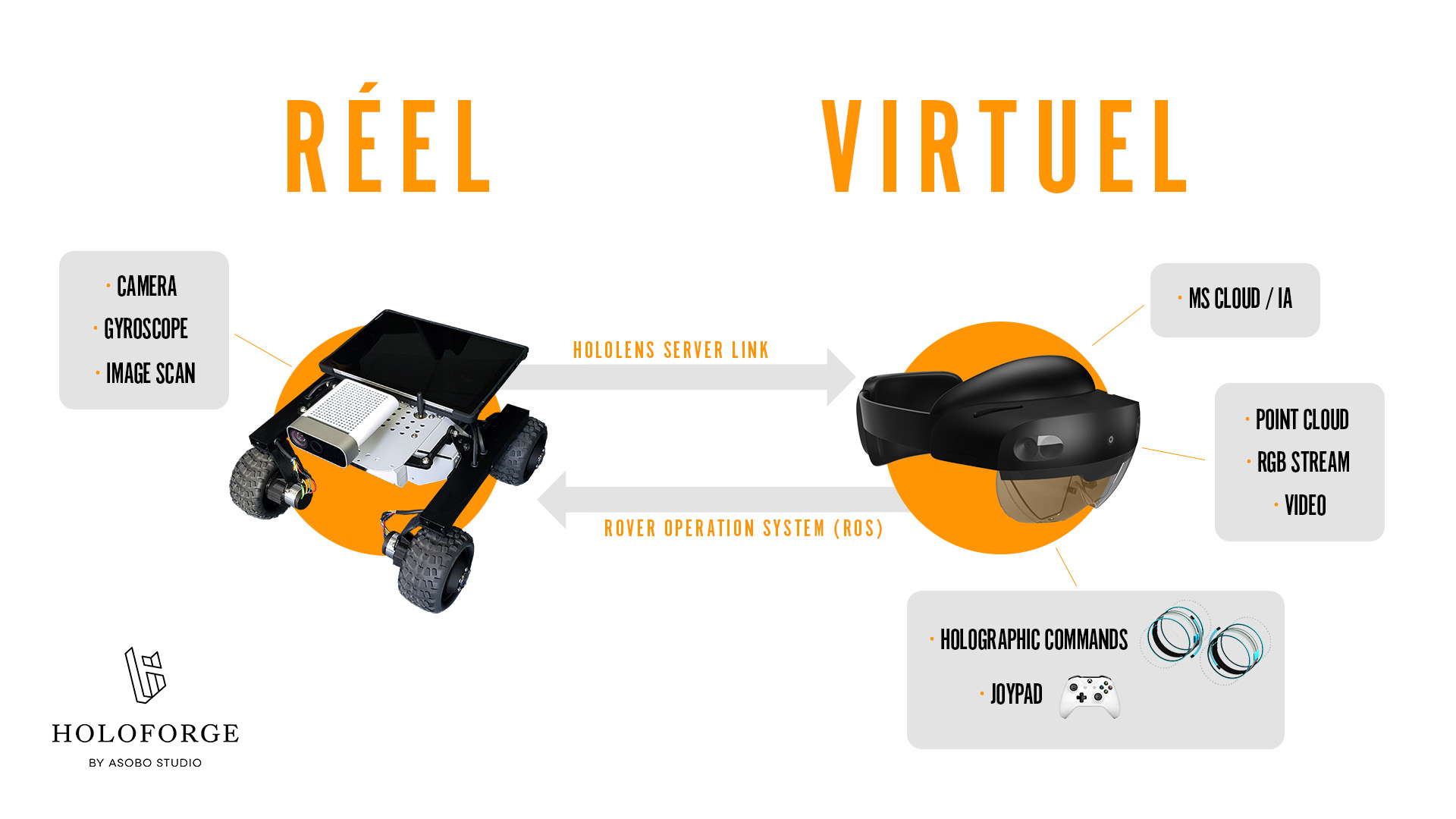 Explanatory diagram of the DRALLE project illustrating the connection between the physical inspection rover and the HoloLens 2 helmet, via the Rover Operation System (ROS) developed by HoloForge Interactive for Framatom.
