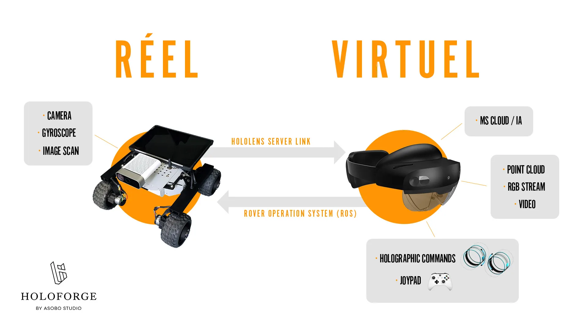 Schéma explicatif du projet DRALLE illustrant la connexion entre le rover d’inspection physique et le casque HoloLens 2, via le Rover Operation System (ROS) développé par HoloForge Interactive pour Framatome.