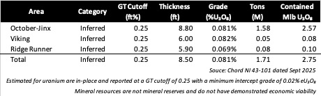 Die angegebenen Pfund und Tonnen sind auf die nächsten 1.000 gerundet. Mineralressourcen sind keine Mineralreserven und haben keine nachgewiesene wirtschaftliche Rentabilität.