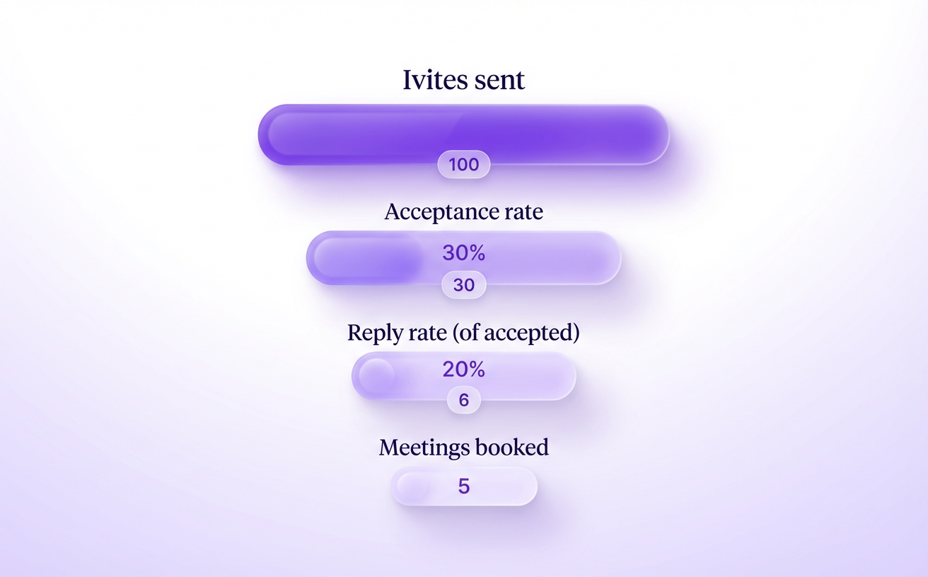 Track each step to find the real bottleneck in your outreach.