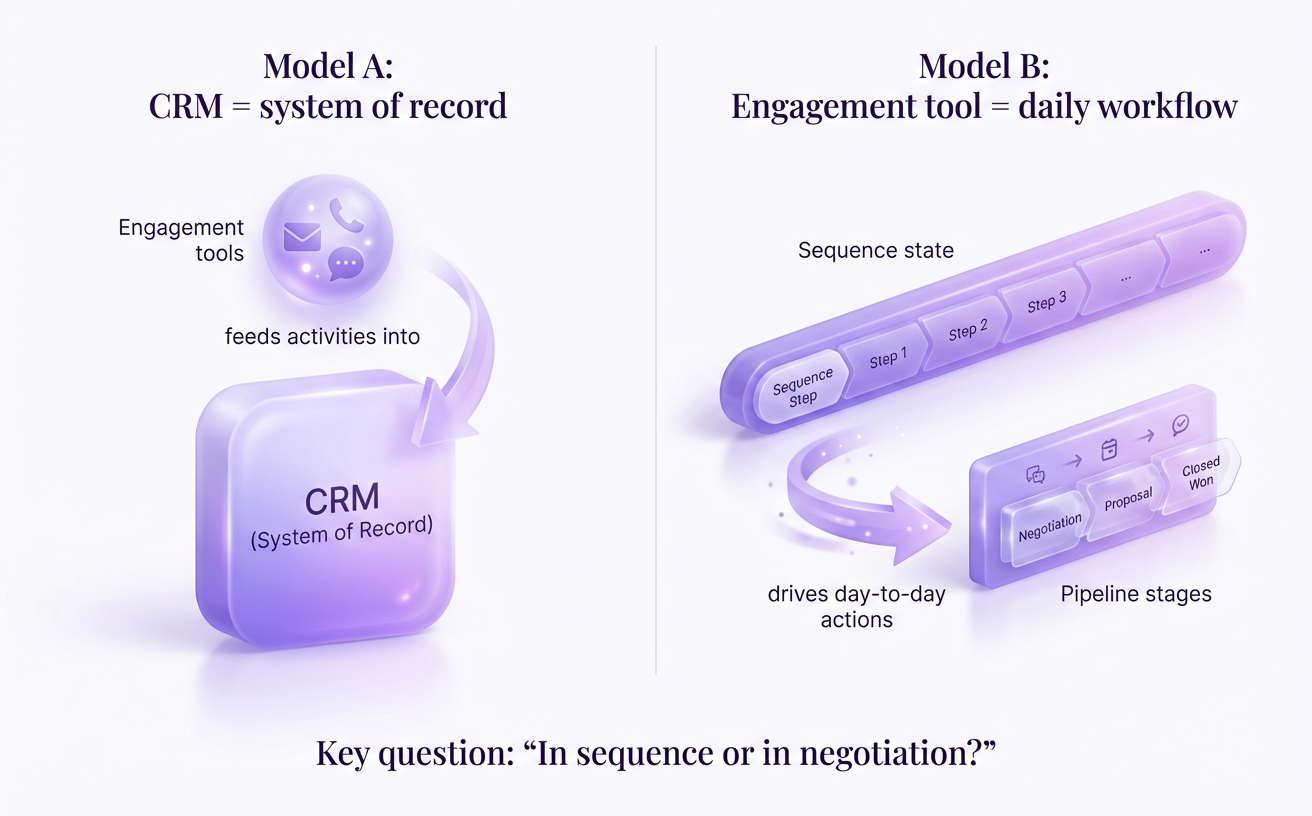Where pipeline truth lives: CRM-first vs engagement-first setups