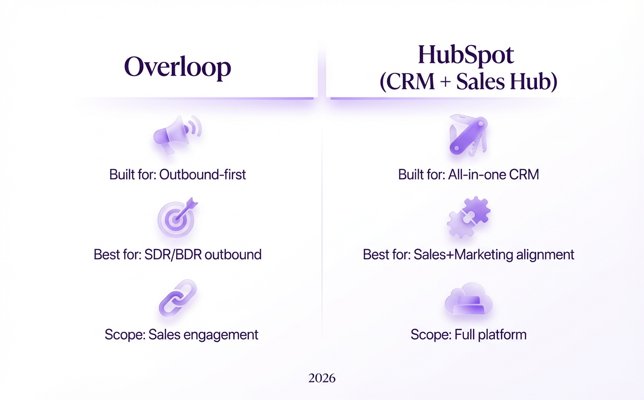 Overloop vs HubSpot at a glance (2026)
