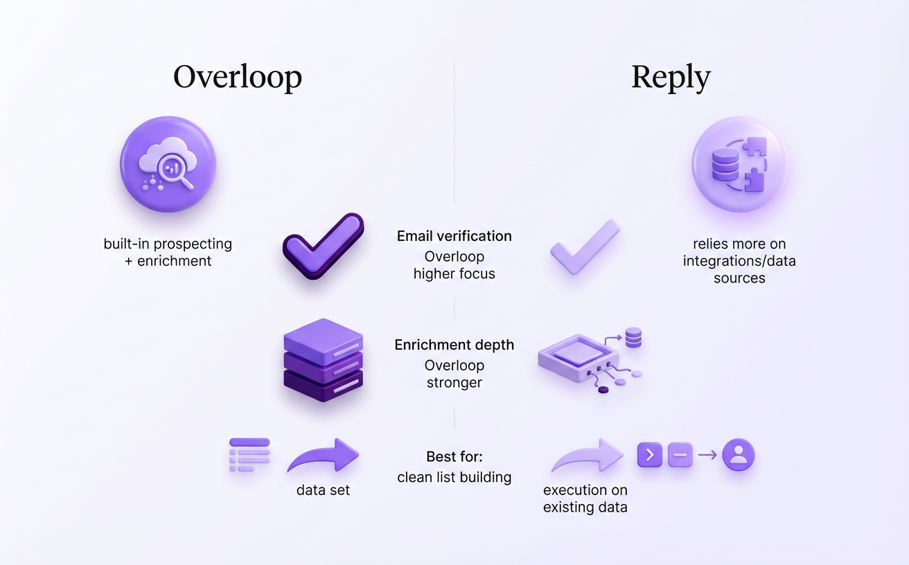 Prospecting & enrichment: where each platform is strongest