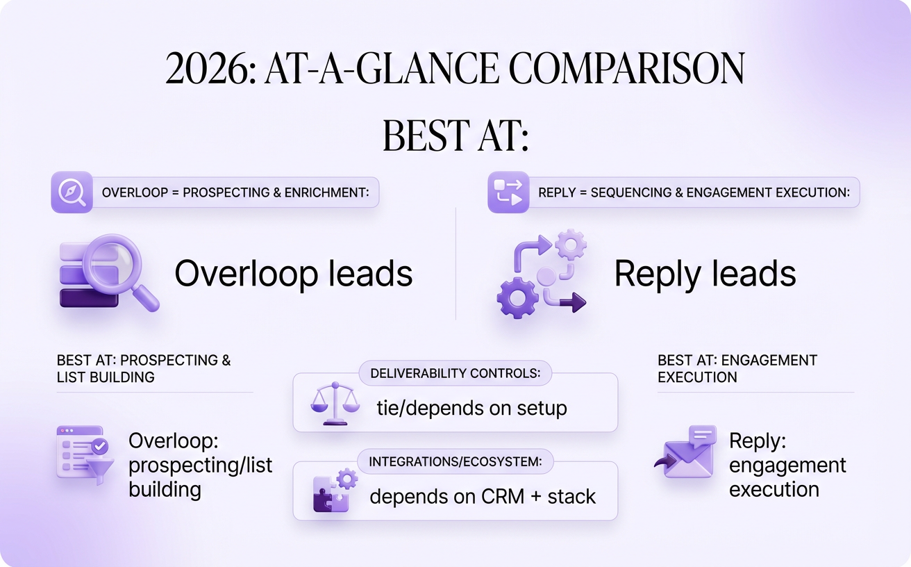 Overloop vs Reply at a glance (2026)