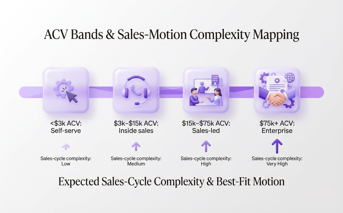 Match your sales motion to ACV to improve conversion and cycle time.
