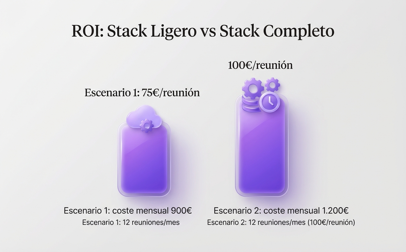 El CFO mira esto: coste por reunión, no precio mensual.