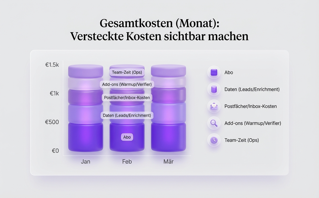 Fair vergleichen: Gesamtkosten statt nur Abo-Preis