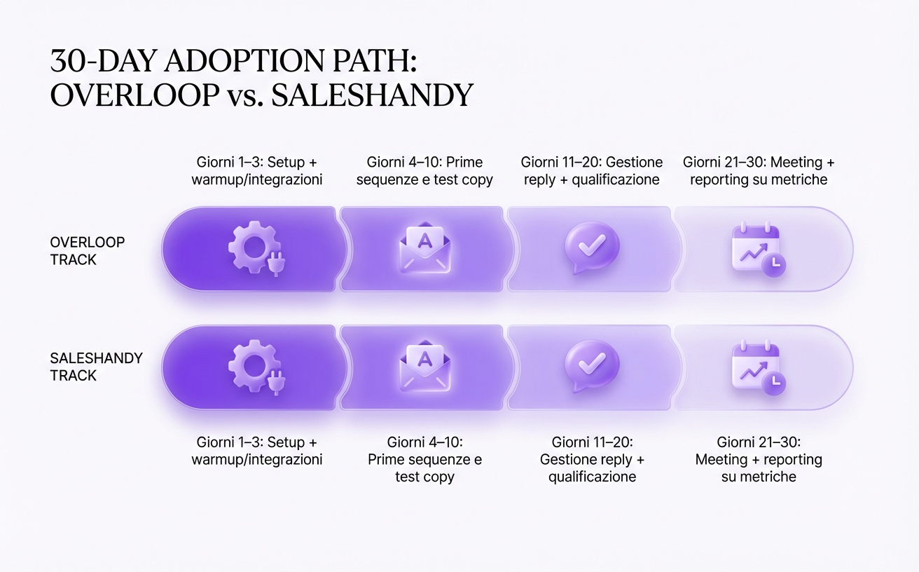 Cosa puoi ottenere in 30 giorni con Overloop vs Saleshandy