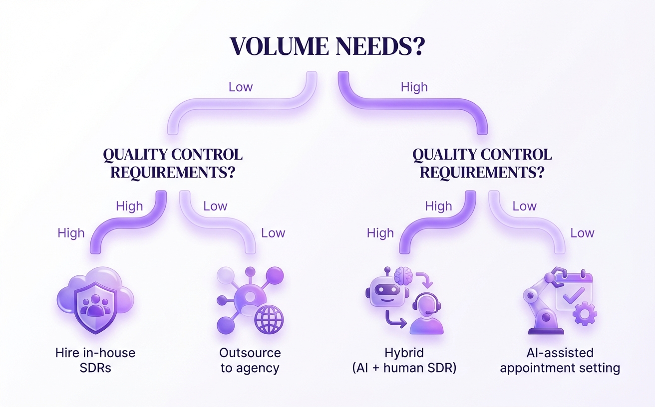 Choose the operating model that fits your volume and quality constraints.