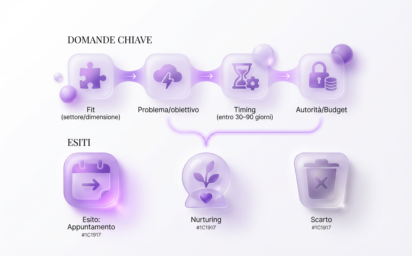 Albero di qualificazione per evitare appuntamenti inutili e proteggere il tempo dei commerciali.