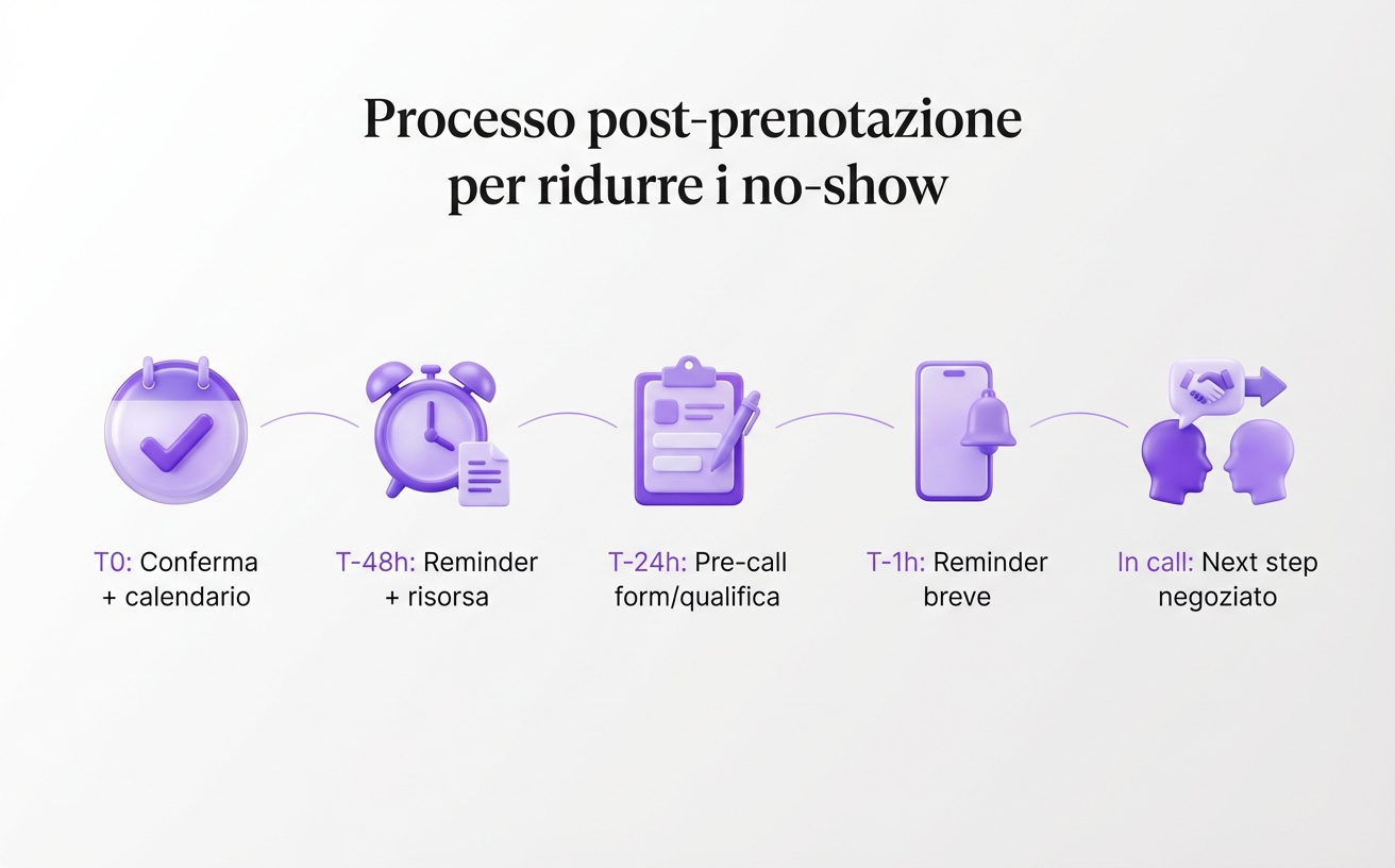 Flusso post-prenotazione per ridurre no-show e aumentare il tasso di chiusura.