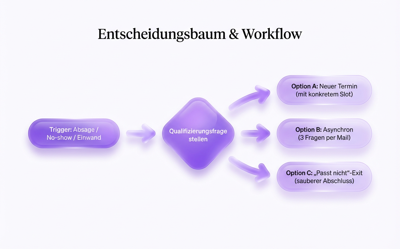 Einwände, Absagen und No-shows als Qualifizierung nutzen – statt sie als Nein zu lesen.