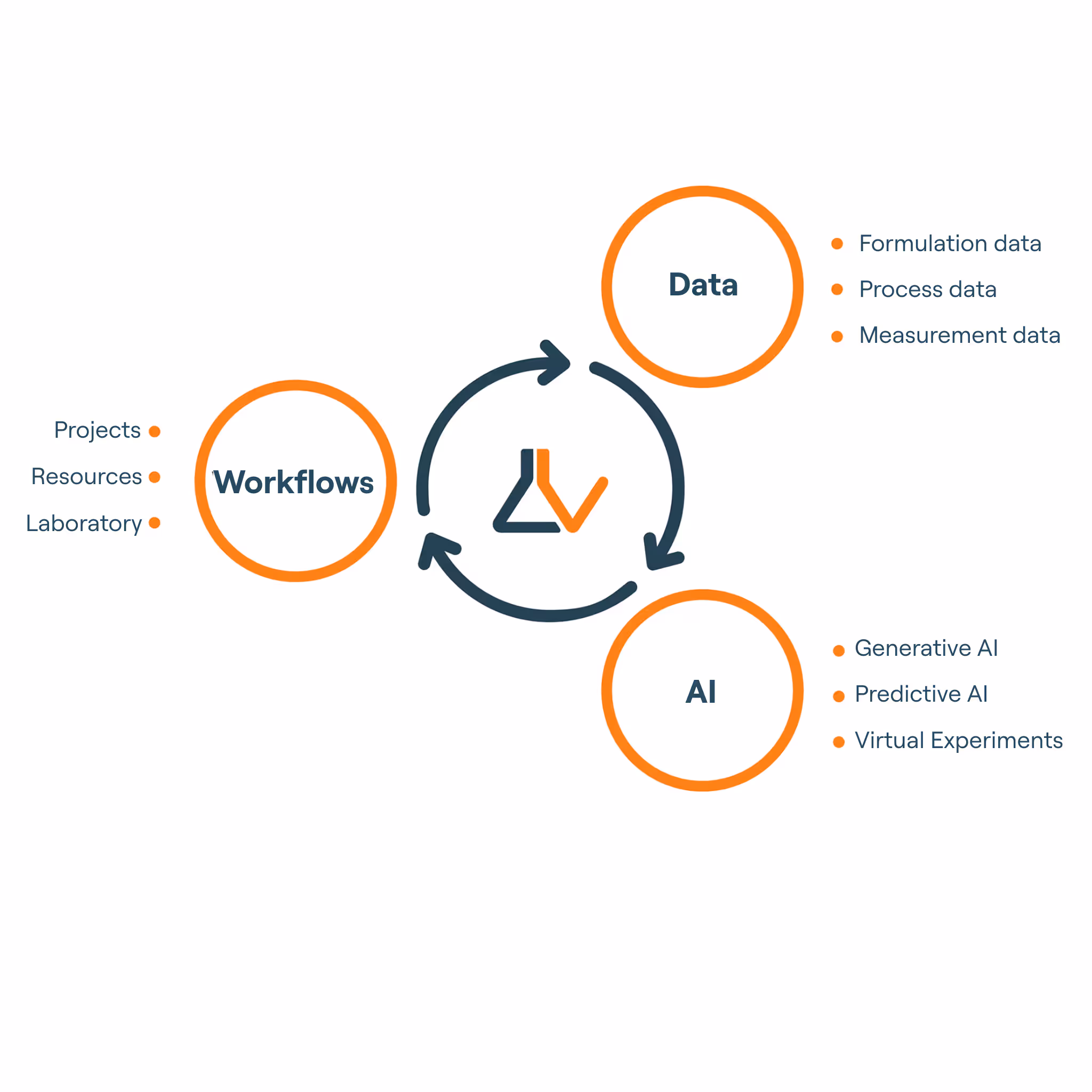 Diagram mit drei orange umrandeten Kreisen, die durch Pfeile verbunden sind: Daten mit Auflistung von Formulierungsdaten, Prozessdaten und Messdaten; KI mit generativer KI, prädiktiver KI und virtuellen Experimenten; Arbeitsabläufe mit Projekten, Ressourcen und Labor.
