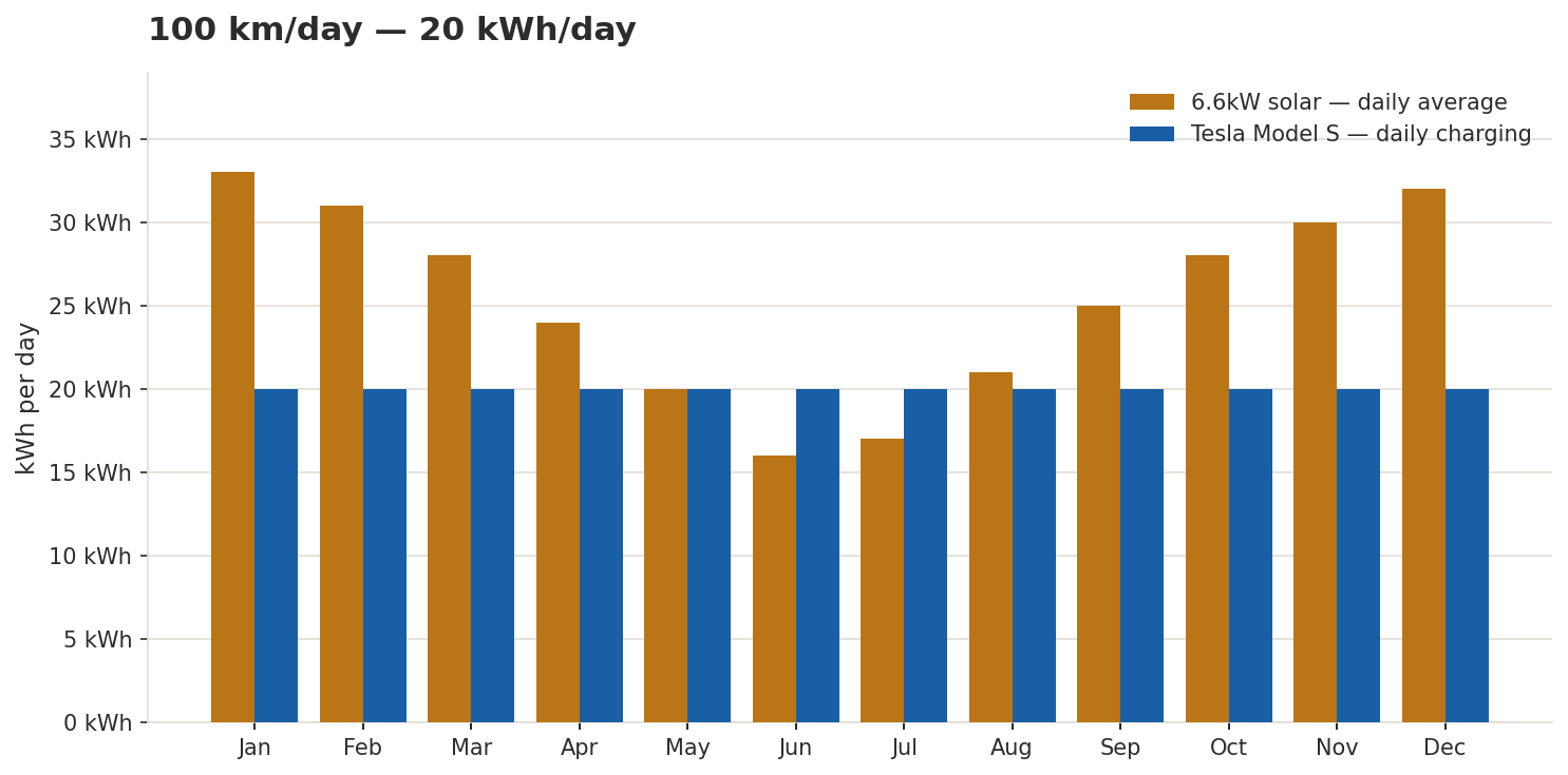Daily 6.6kW solar production versus Tesla Model S charging at 100km per day, plotted by month for NSW