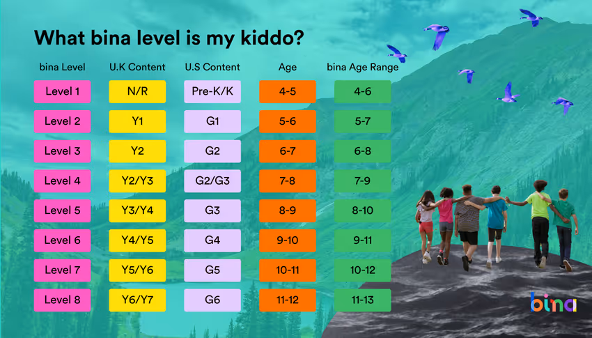Chart showing the grade levels at the international online school bina