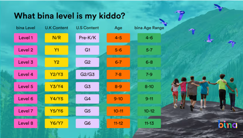bina's grade-level chart