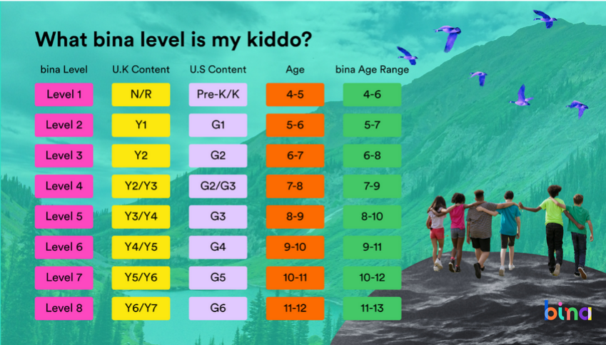 bina's grade-level chart