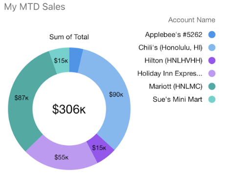 month to date sales with Ohanafy
