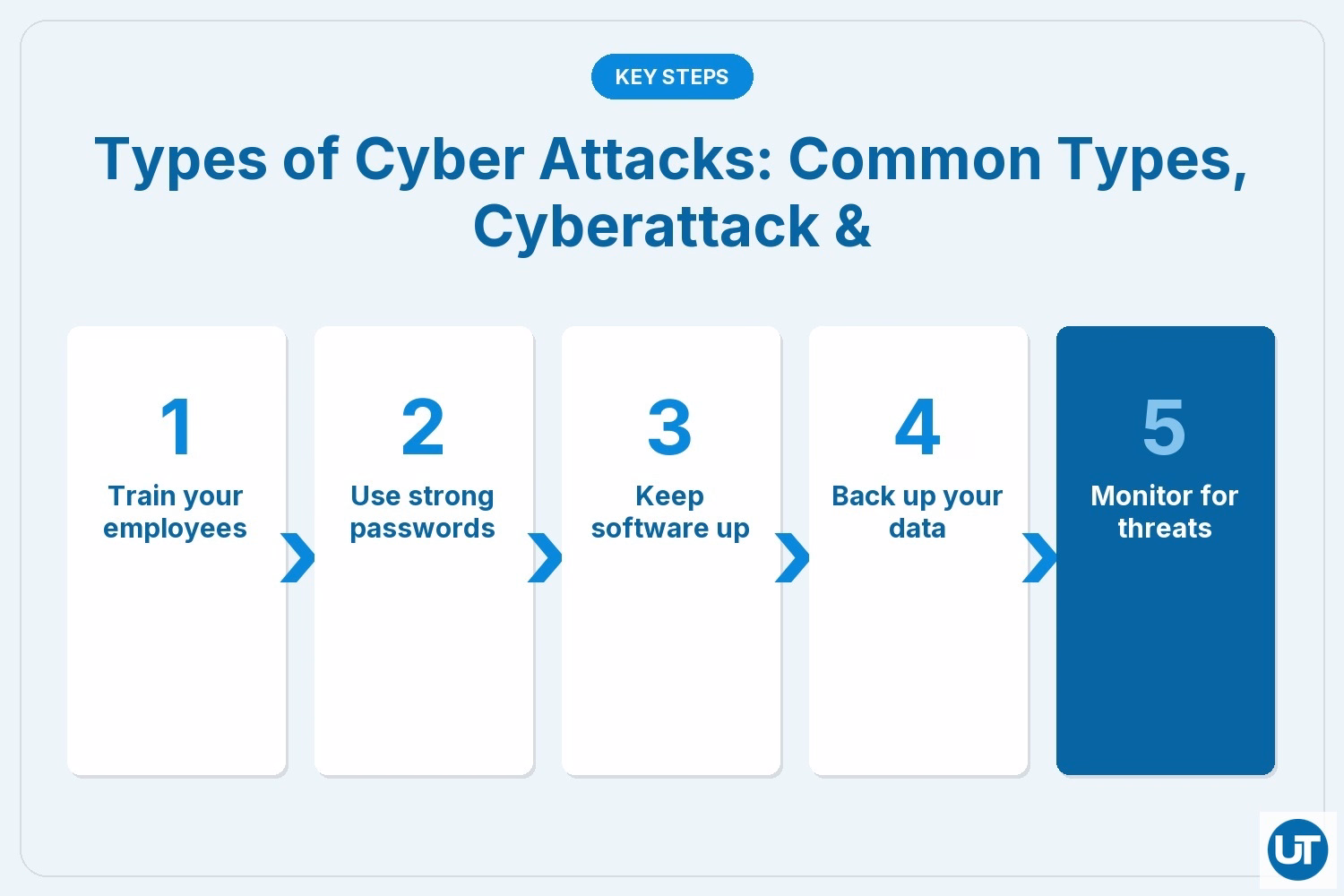 Types of Cyber Attacks: Common Types, Cyberattack &