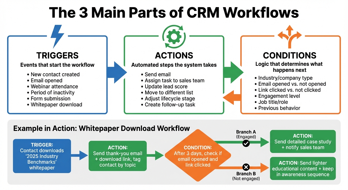 How CRM Workflow Components Work Together: Triggers, Actions, and Conditions