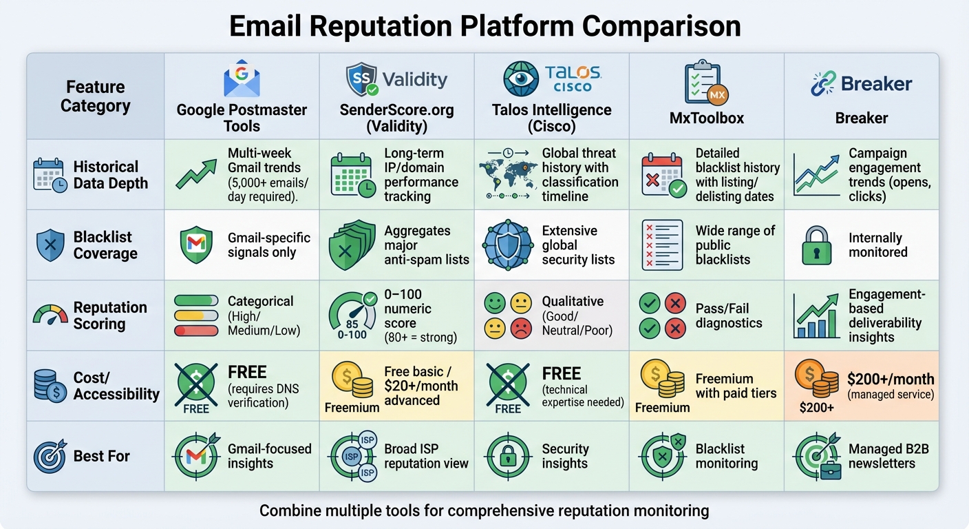 Email Reputation Tracking Platforms Comparison Chart