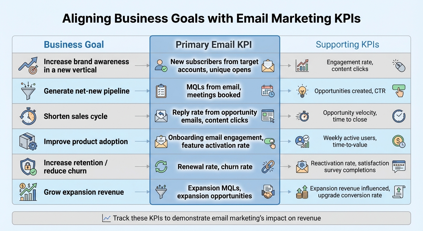 B2B Email Marketing KPIs by Business Goal