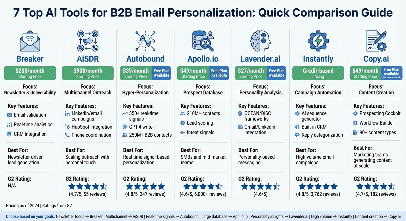 AI Email Personalization Tools Comparison: Features, Pricing & Ratings